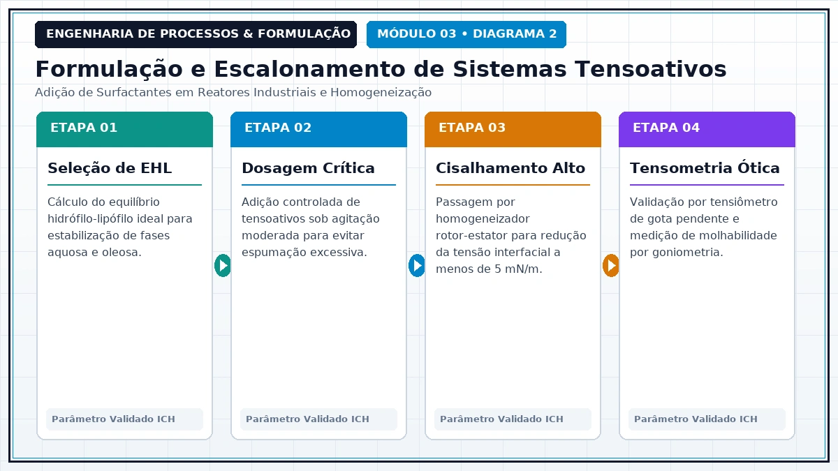Fluxo de Engenharia de Processos e Formulação Industrial - Fenômenos Interfaciais e Tensoativos