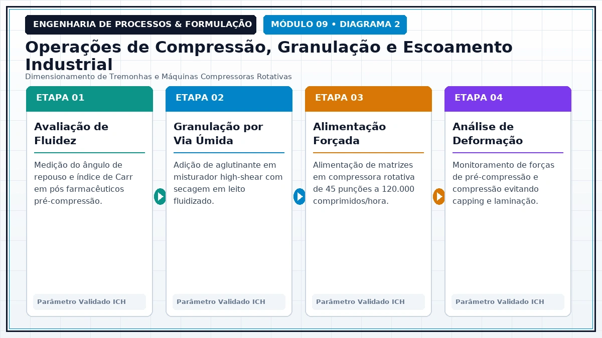 Fluxo de Engenharia de Processos e Formulação Industrial - Micromerítica e Engenharia de Partículas