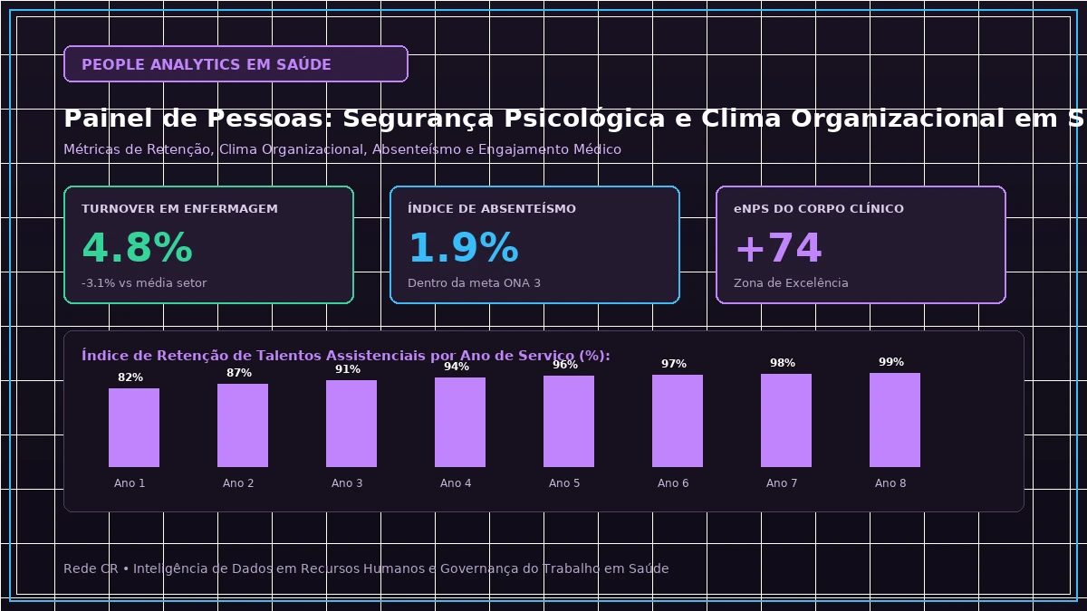 Painel Executivo de People Analytics em Saúde, Dashboards de Retenção e Clima Organizacional - Construção da Segurança Psicológica e Cultura Não Punitiva em Saúde