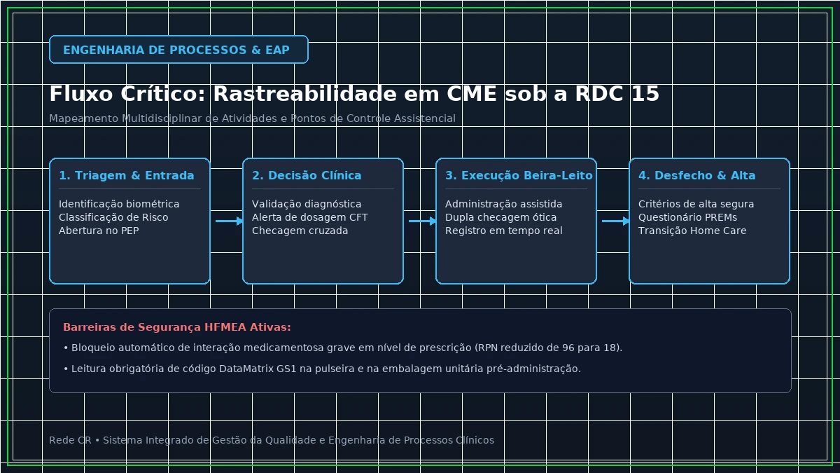 Diagrama de Engenharia de Processos Clínicos e Estrutura Analítica do Projeto em Saúde - Protocolo de Sepse e Deterioração Clínica: Algoritmos Preditivos e NEWS-2