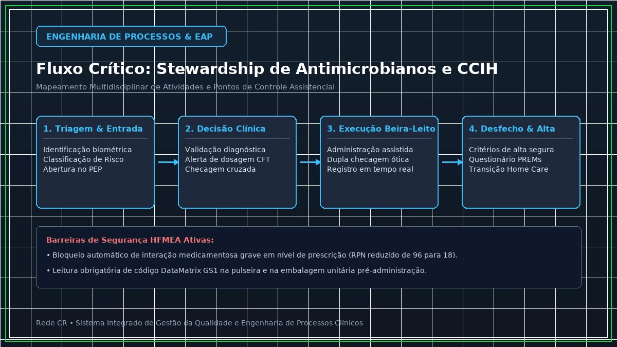 Diagrama de Engenharia de Processos Clínicos e Estrutura Analítica do Projeto em Saúde - Lean Healthcare no Pronto-Socorro: Redução de Superlotação e Tempo Porta-Médico