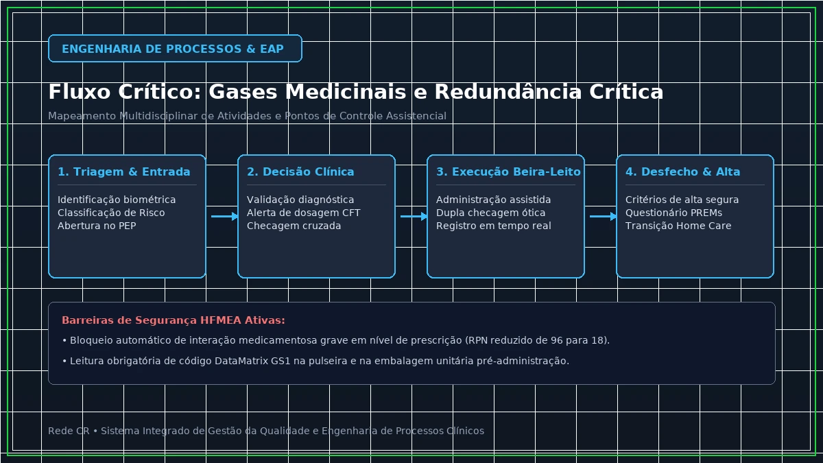 Diagrama de Engenharia de Processos Clínicos e Estrutura Analítica do Projeto em Saúde - Lean Healthcare no Pronto-Socorro: Redução de Superlotação e Tempo Porta-Médico