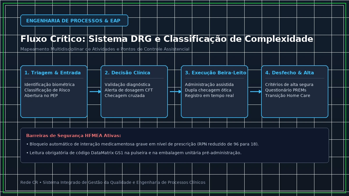 Diagrama de Engenharia de Processos Clínicos e Estrutura Analítica do Projeto em Saúde - Protocolo de Sepse e Deterioração Clínica: Algoritmos Preditivos e NEWS-2