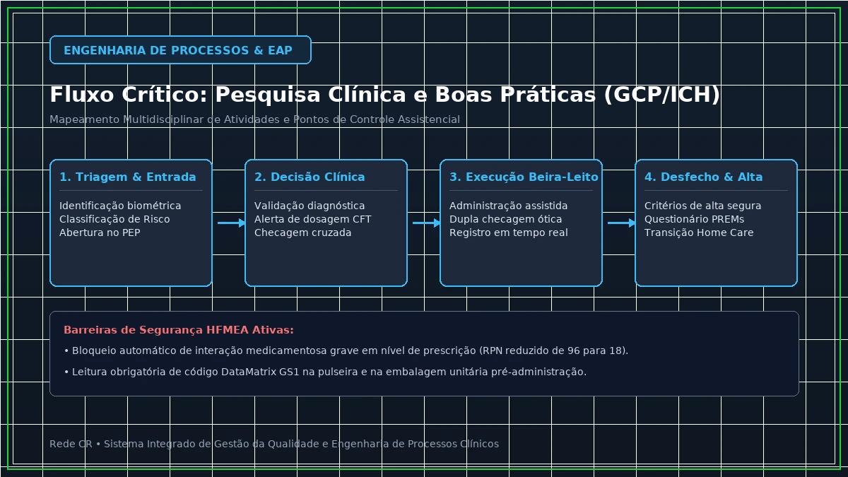 Diagrama de Engenharia de Processos Clínicos e Estrutura Analítica do Projeto em Saúde - Value-Based Healthcare (VBHC): Implantação de Escritório de Valor e PROMs/PREMs