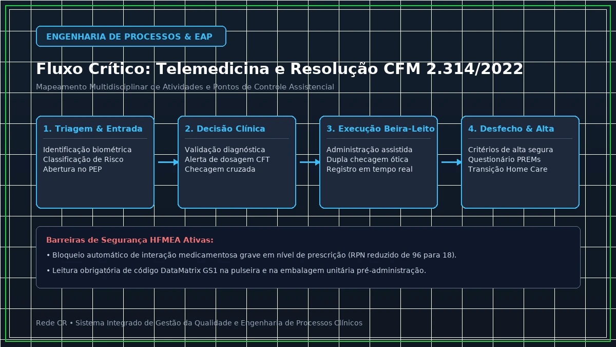 Diagrama de Engenharia de Processos Clínicos e Estrutura Analítica do Projeto em Saúde - Lean Healthcare no Pronto-Socorro: Redução de Superlotação e Tempo Porta-Médico