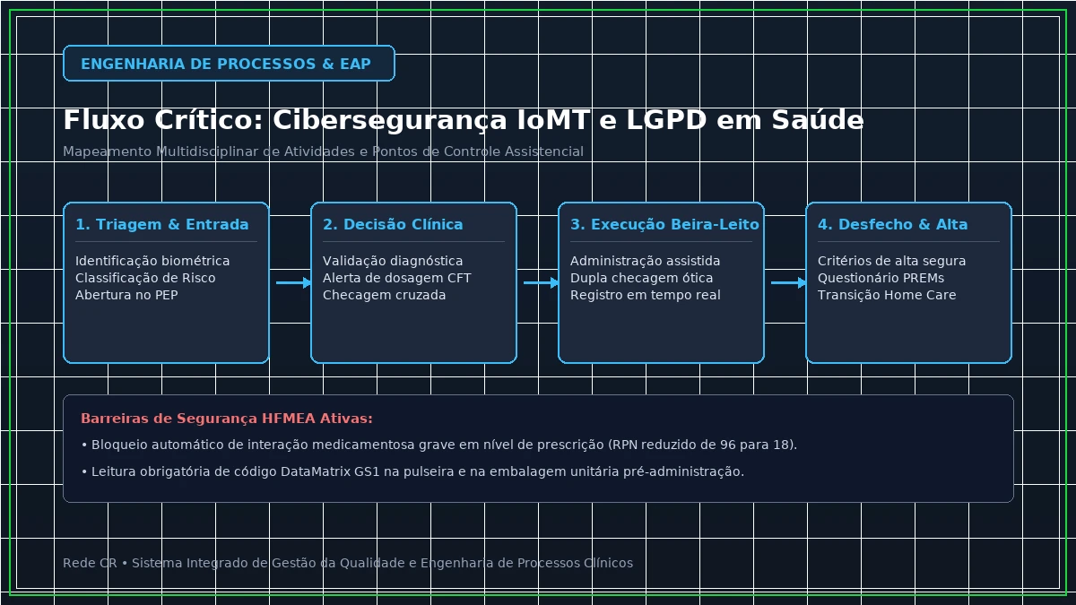 Diagrama de Engenharia de Processos Clínicos e Estrutura Analítica do Projeto em Saúde - Value-Based Healthcare (VBHC): Implantação de Escritório de Valor e PROMs/PREMs