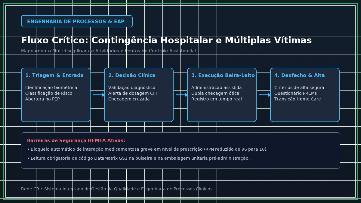 Diagrama de Engenharia de Processos Clínicos e Estrutura Analítica do Projeto em Saúde - Automação e Robótica na Farmácia Hospitalar: Unitização e Rastreabilidade Serial