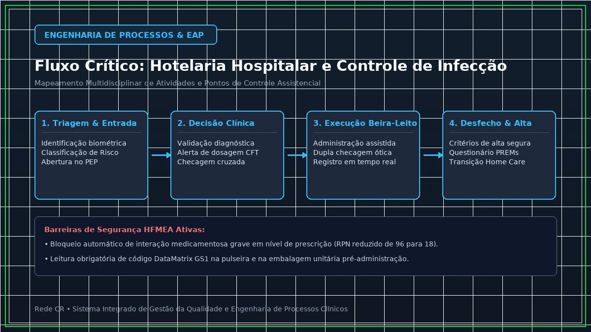 Diagrama de Engenharia de Processos Clínicos e Estrutura Analítica do Projeto em Saúde - Lean Healthcare no Pronto-Socorro: Redução de Superlotação e Tempo Porta-Médico