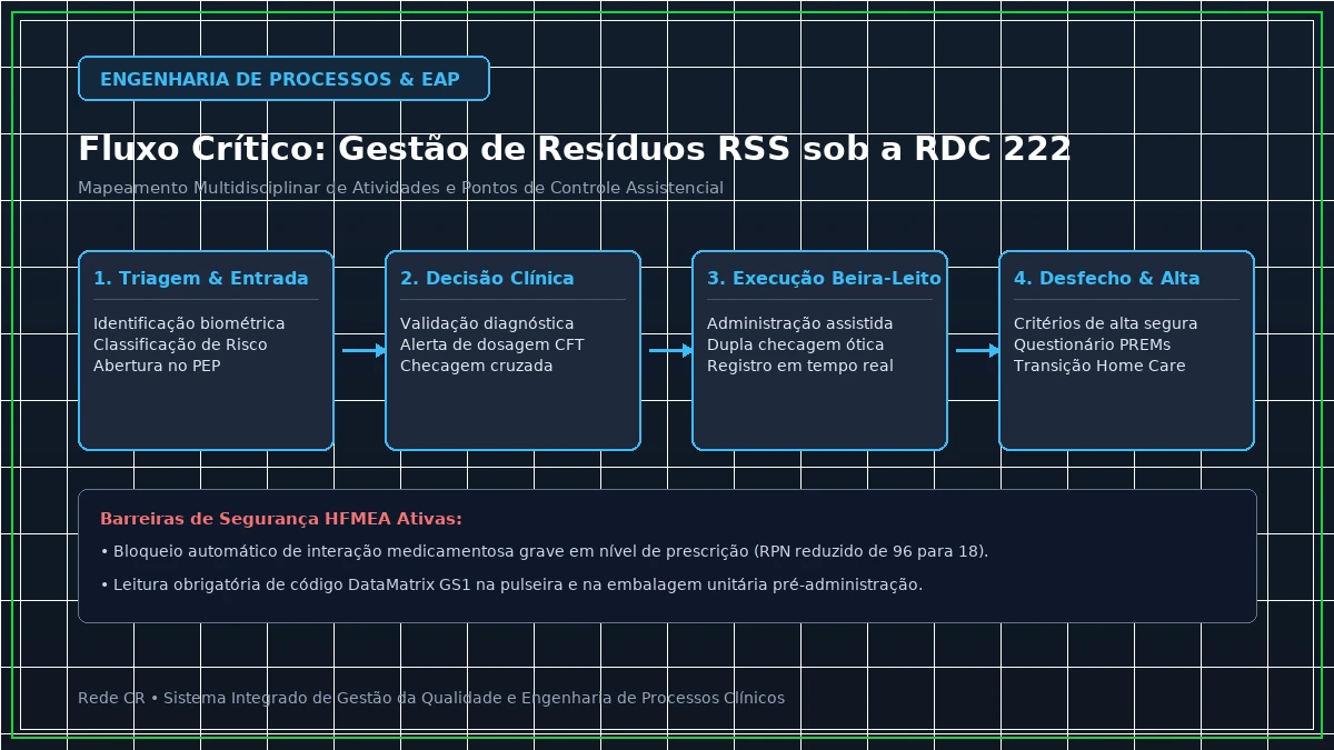 Diagrama de Engenharia de Processos Clínicos e Estrutura Analítica do Projeto em Saúde - Automação e Robótica na Farmácia Hospitalar: Unitização e Rastreabilidade Serial